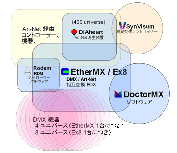 EtherMX 関連製品のイメージ図